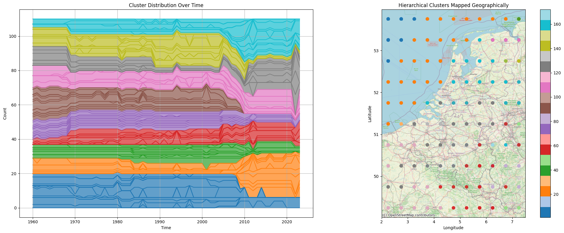 Hierarchical Clustering