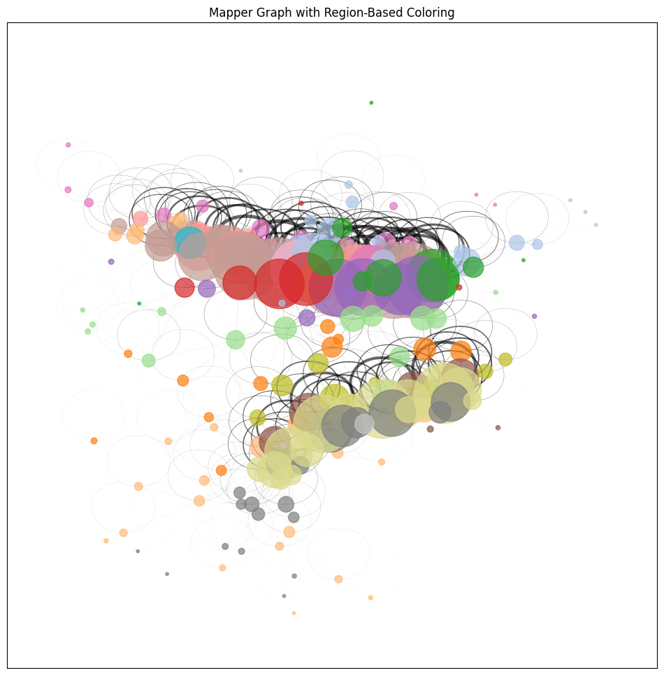 Topological Mapper Results by Region