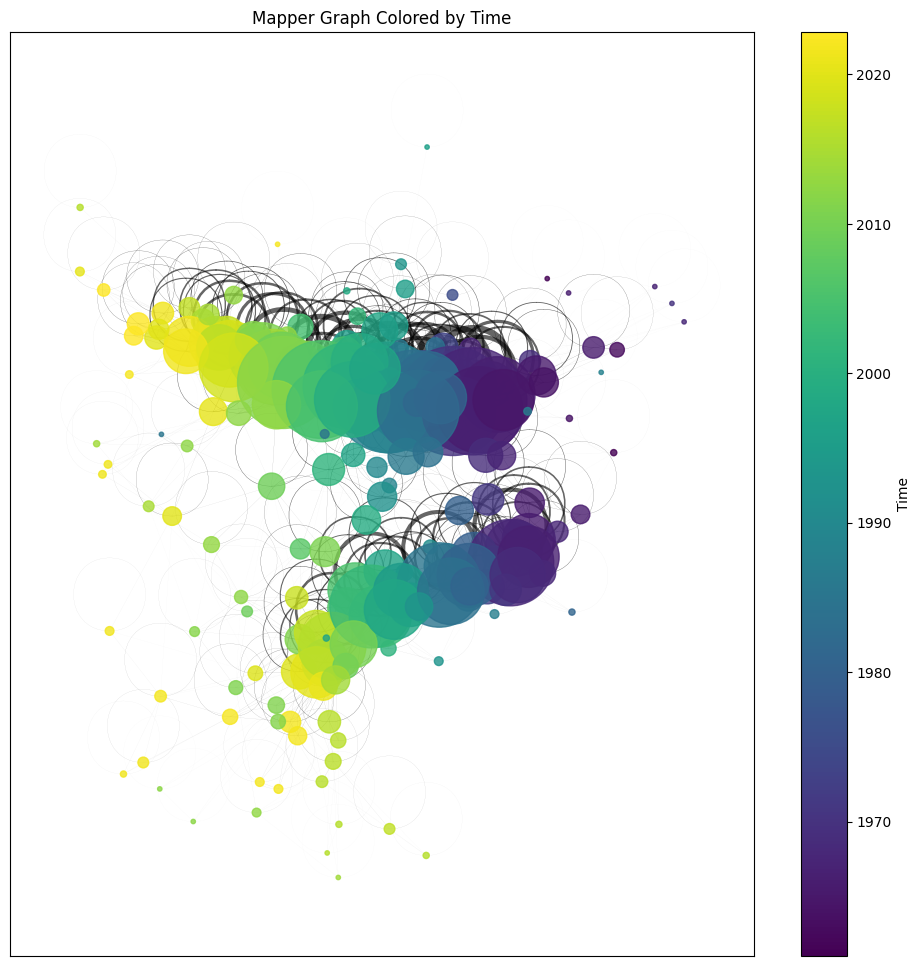 Topological Mapper Results by Time