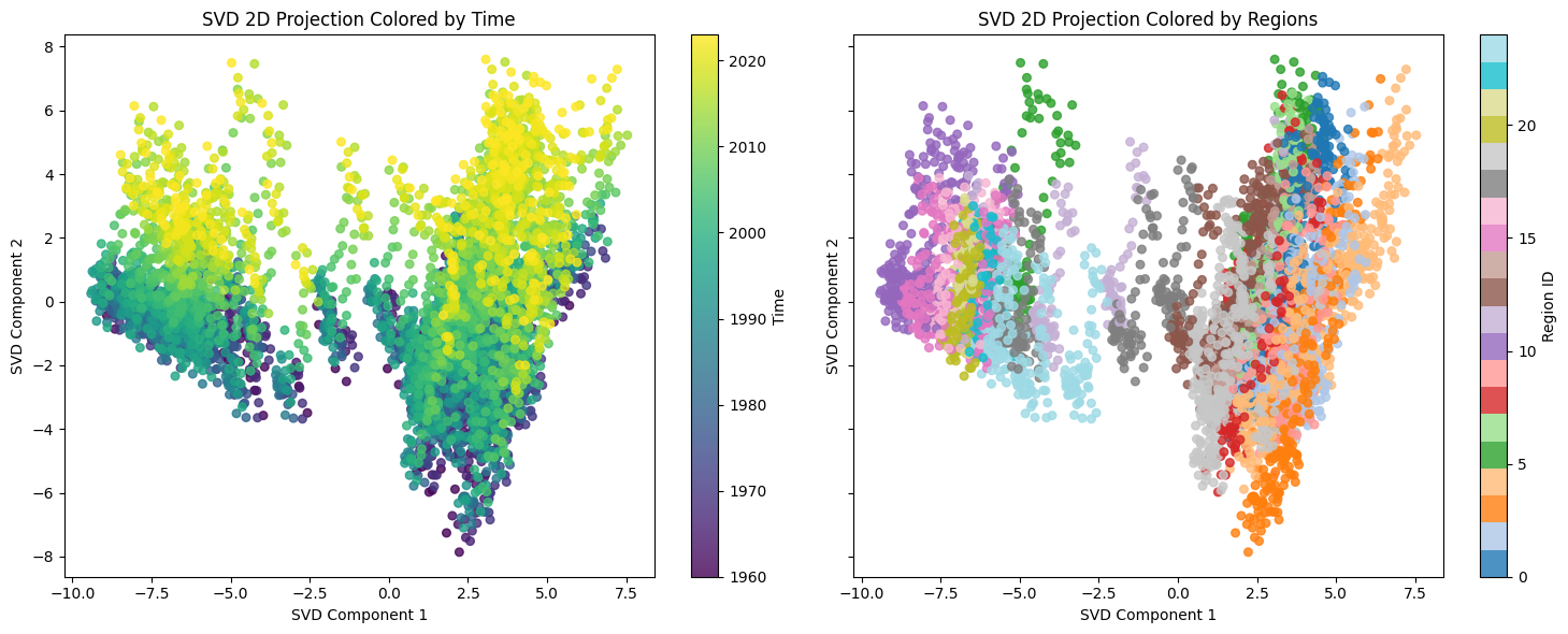 SVD Analysis